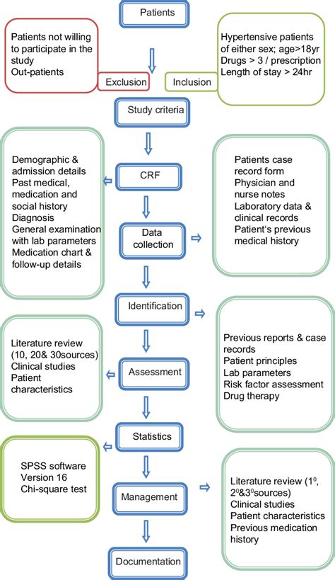 Image result for Study Method Chart