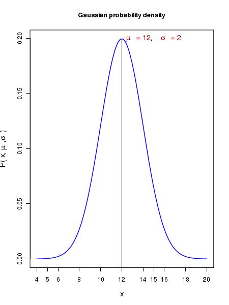 Image result for Gaussian Distribution Mu Sigma