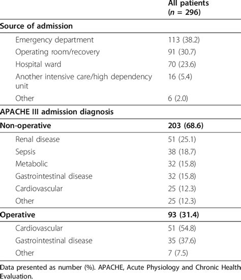 APACHE III に対する画像結果