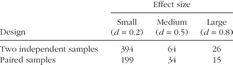 Image result for Minimum Sample Size