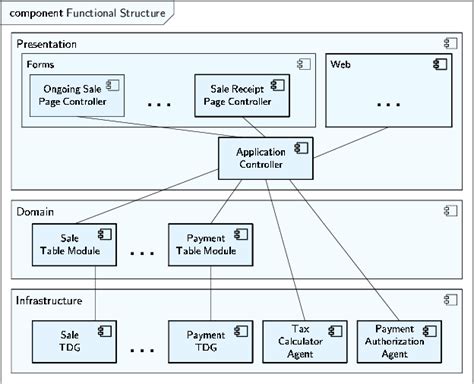 Toradh íomhá ar Function Structure Model Example