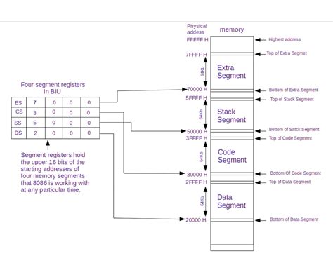 Résultat d’images pour Memory Bank of 8086 Microprocessor