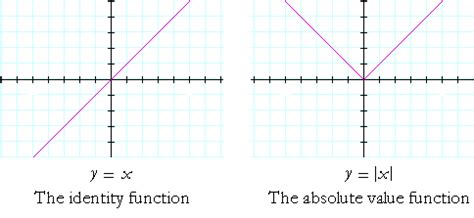 Toradh íomhá ar Y Function of X Graph