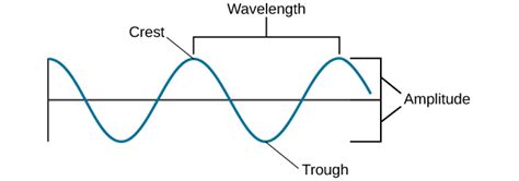 Toradh íomhá ar Calculate the Number of Crests in a Light Wave