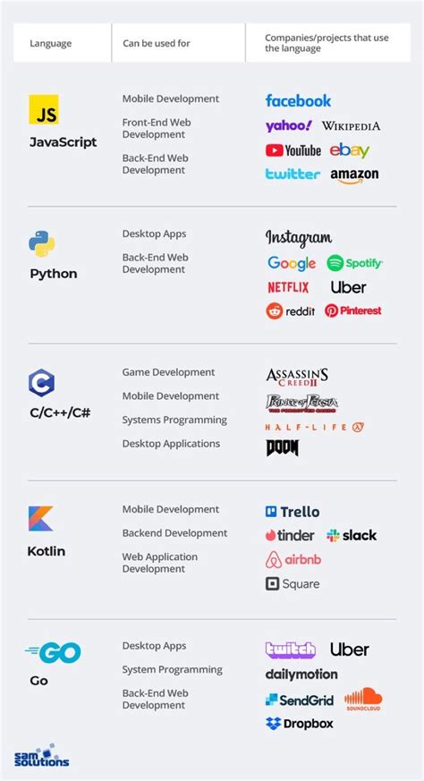 Image result for Examples of Code Languages