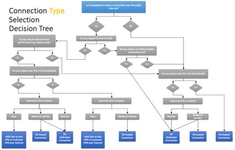Toradh íomhá ar Aws Rds Decision Tree