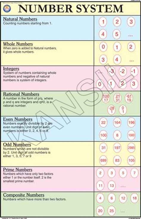 Image result for Number System Formula Chart