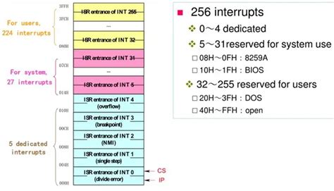 Image result for Interrupt Vector Table in 8086 Microprocessor