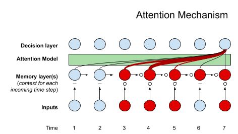 Toradh íomhá ar Attention Mechanism in Deep Learning