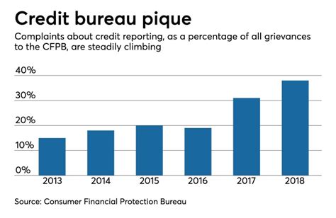 Image result for CFPB Check Scam
