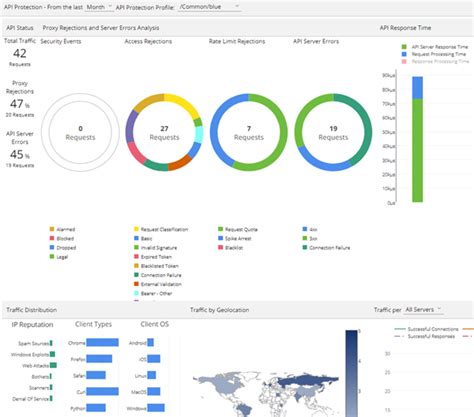 Afbeeldingsresultaten voor Response Time API Dashboard