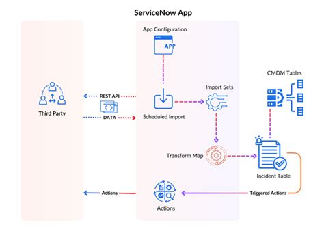 ServiceNow Service Bridge に対する画像結果