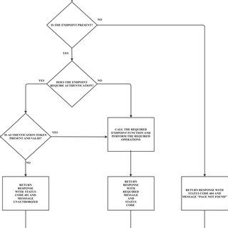 Image result for API in a Workflow Flow Diagram
