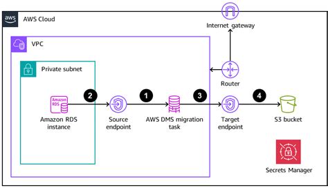 Image result for AWS SQL Database Pattern