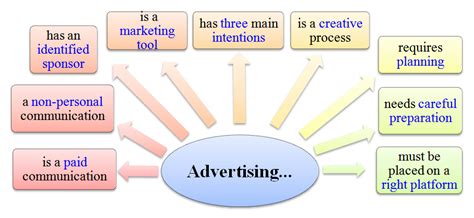 Image result for Advertising Definition