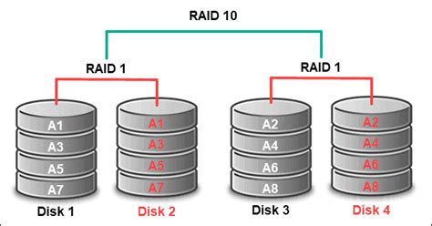 Image result for Types of Raid