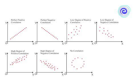 Examples Different Correlations に対する画像結果