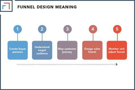 Bildergebnis für Funnel Design Ideas