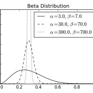 Image result for Log Likelihood of Beta Distribution