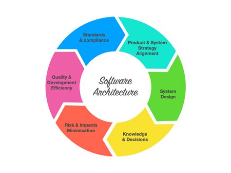 Image result for Software Architecture Design Example