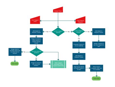 Image result for Sample Flowchart Diagram