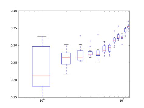Best Package for Whisky Box Plot in Python に対する画像結果