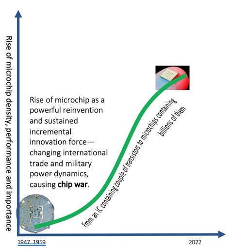 Image result for Microchip Evolution