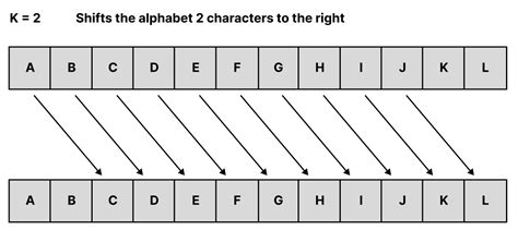 Toradh íomhá ar Caesar Shift Cipher
