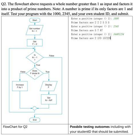 Image result for Prime Numbers Flow Chart