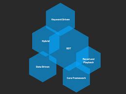 Image result for Test Automation Design Patterns