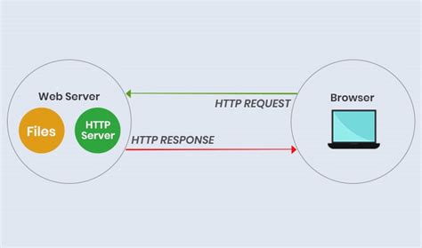Image result for How Does HTML Transfer to HTTP
