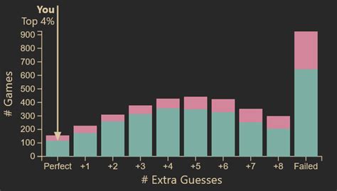 Image result for Fighting Game Normal Distribution Graph