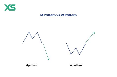 Image result for W Pattern Chart Breakout