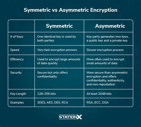 Toradh íomhá ar Symmetric vs Asymmetric Encryption