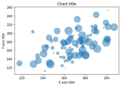 Image result for Python Visualization Bubble Data