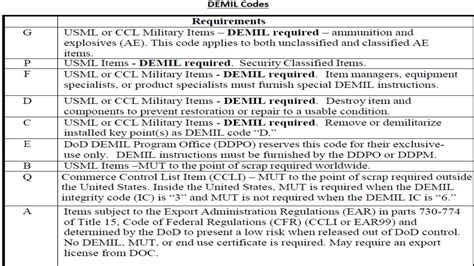 Image result for Demil Code Assignment Steps