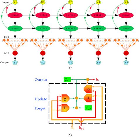Image result for Deep Learning for Time Series Modeling