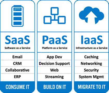 Image result for Infrastructure as a Service Examples