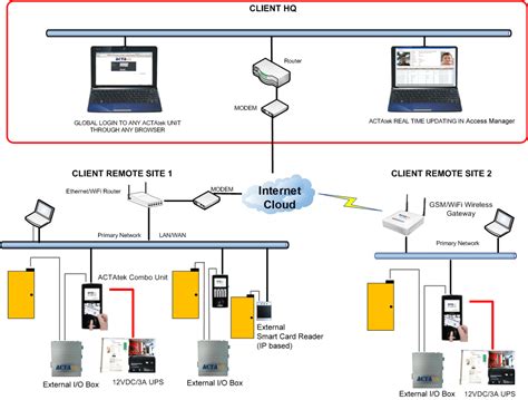 Image result for Access Control Solution Workflow