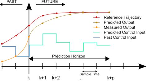 Image result for Model Predictive Control Explenation for Beginners