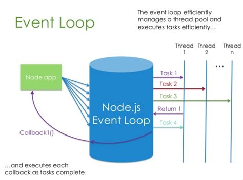 Node Thread Pool に対する画像結果