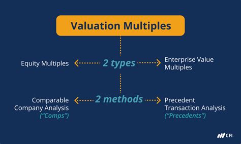 Image result for Multiple Valuation Formula
