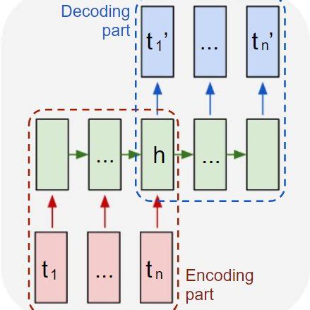Image result for Autoencoder Schema
