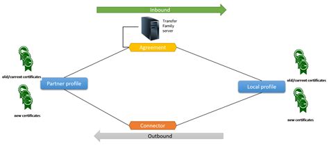 Image result for AS2 Soa Diagram