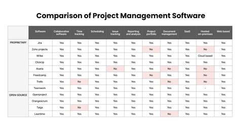 Afbeeldingsresultaten voor Comparison of Project Management Software