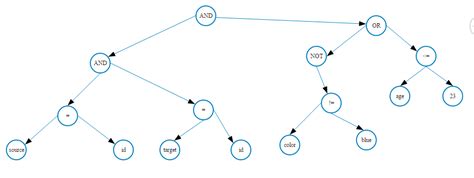 Infix to Postfix Expression Tree に対する画像結果
