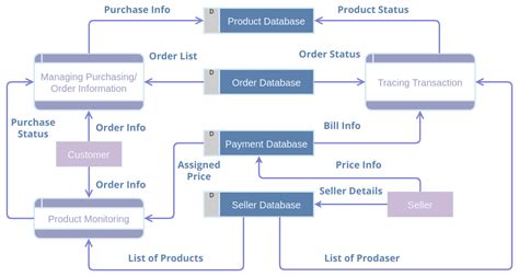Image result for Data Store Flowchart System