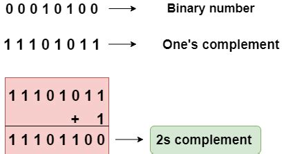 Afbeeldingsresultaten voor Example for Binary Multiplication in 1st and 2nd Complement