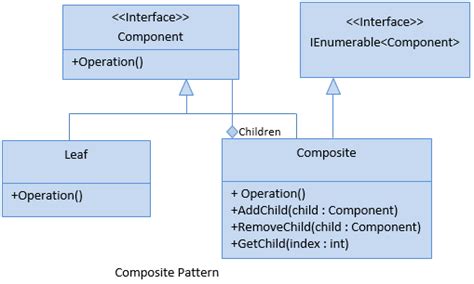 GUI Examples in Composite Design Pattern に対する画像結果