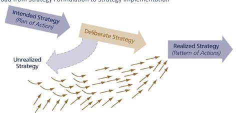 Strategy Formation Process に対する画像結果